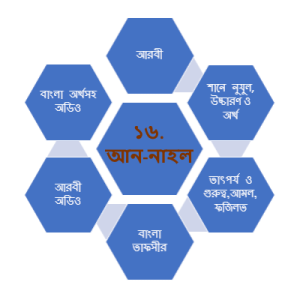 সূরা আন-নাহল